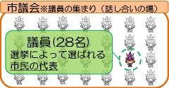 イラスト：市議会※議員の集まり（話し合いの場）。議員（28名）選挙によってえらばれる市民の代表