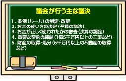 議会が行う主な議決　1.条例（ルール）の制定・改廃　2.お金の使い方の決定（予算の議決）　3.お金が正しく使われたかの審査（決算の認定）　4.重要な契約の締結（1憶5千万円以上の工事など）　5.財産の取得・処分（5千万円以上の不動産の取得など）