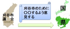 フロー図：議会から国や県へ意見書を提出