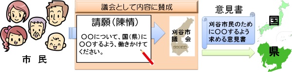 図：市民から議会へ請願（陳情）提出、議会として内容に賛成、意見書を県へ提出