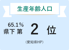 生産年齢人口 65.1 県下第2位（愛知県HP）