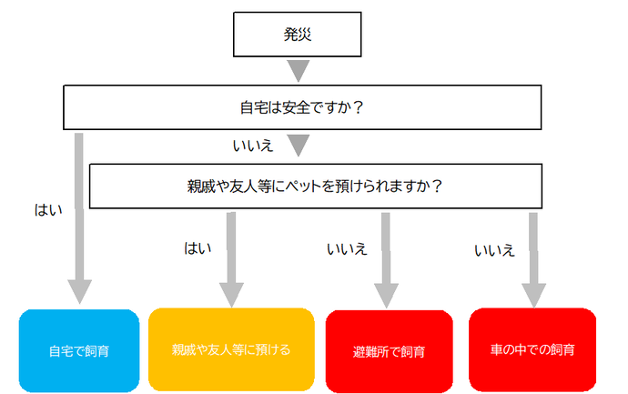 ペット同行避難　フローチャート