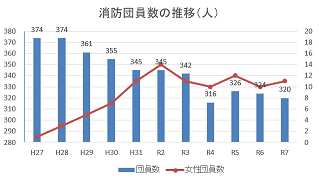 消防団員数の推移