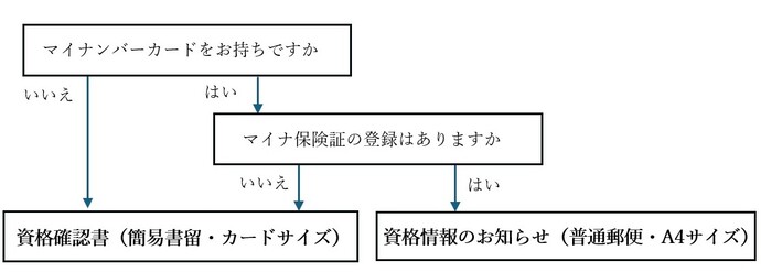 フローチャート