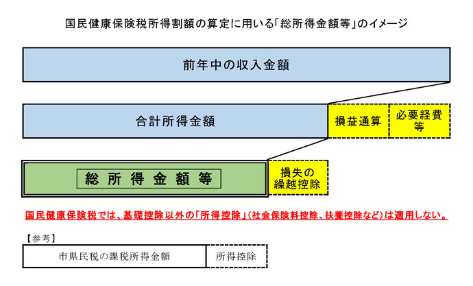 総所得金額等（イメージ）