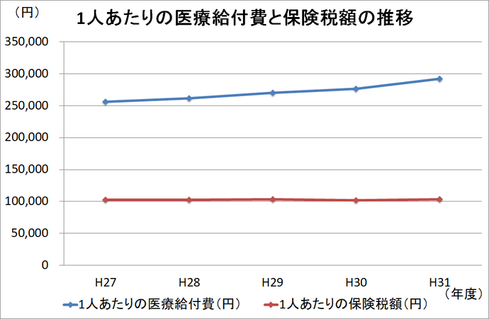 グラフ：1人当たりの医療給付費と保険税額の推移