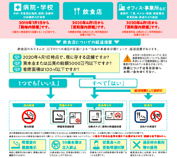 イラスト：事業所用のフローチャート