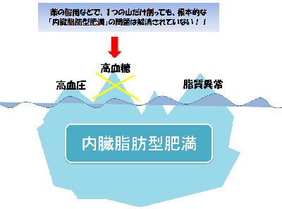 イラスト:生活習慣病氷山のイメージ