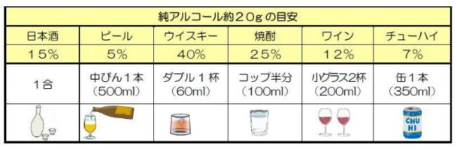 イラスト:純アルコール約20gの目安