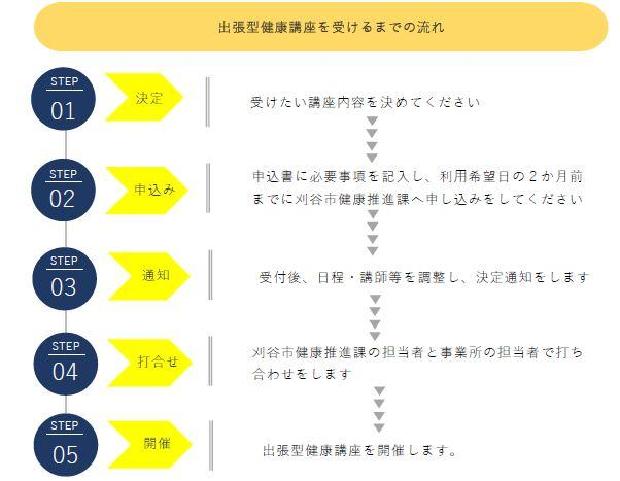 イラスト：出張型健康講座を受けるまでの流れ