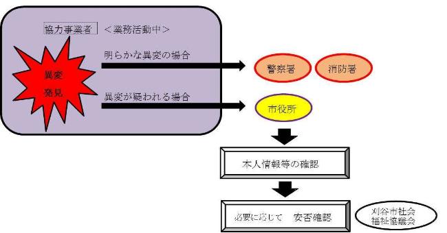イラスト:通報の流れ(見守り体制図)