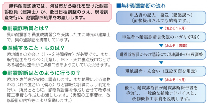 無料耐震診断の流れ