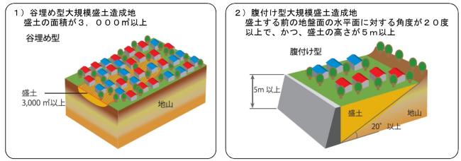 イラスト：大規模盛土造成地