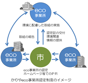 イラスト：かりやeco事業所認定制度のイメージ