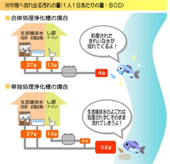 イラスト：川や海へ流れ出る汚れの量