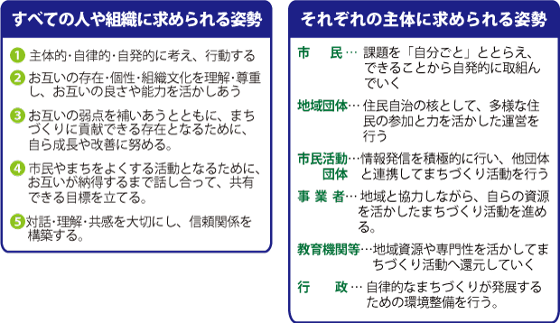 （1）すべての人や組織に求められる姿勢　（2）それぞれの主体に求められる姿勢