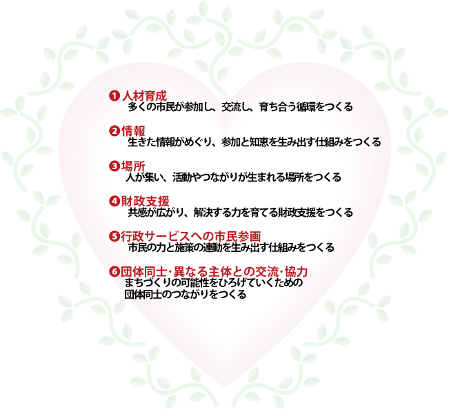 （1）人材育成　（2）情報　（3）場所　（4）財政支援　（5）行政サービスへの市民参画　（6）団体同士・異なる主体との交流・協力