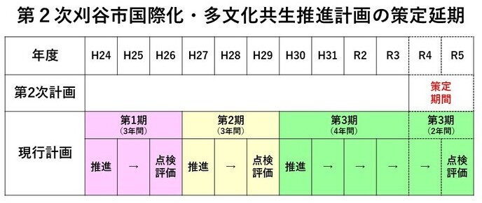 第2次刈谷市国際化・多文化共生推進計画の延長