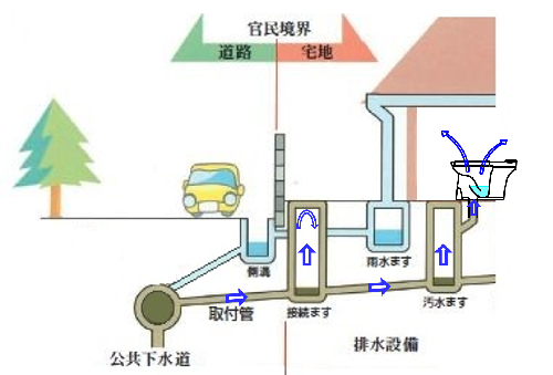 イラスト：大雨時にトイレ等から水が噴き出す流れ