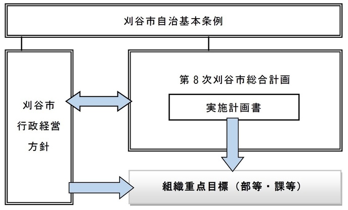 イラスト：自治基本条例と総合計画・行政経営方針の関係