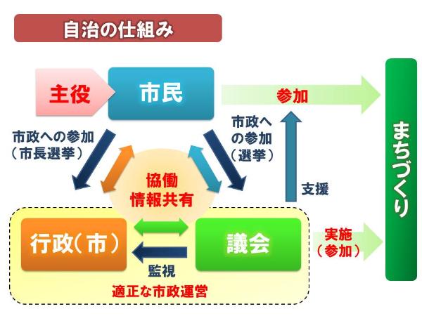 イラスト：自治の仕組み