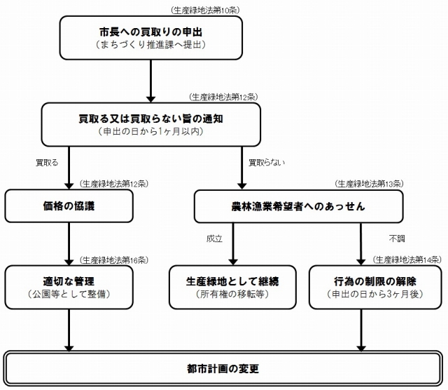 フロー図:生産緑地買取申出