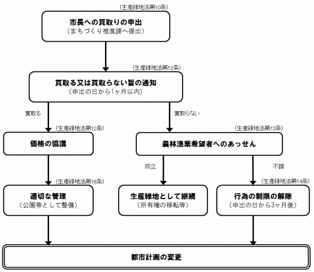 フロー図：生産緑地買取申出