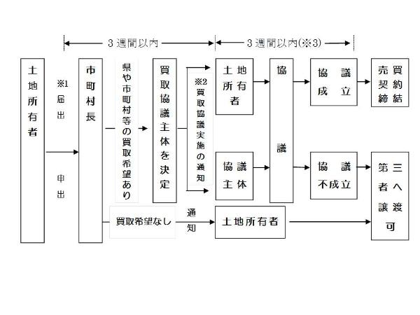 イラスト：公拡法届出・申出の流れ