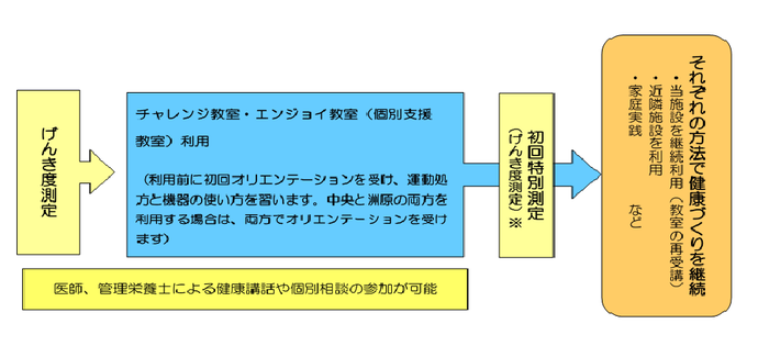 z図:げんきプラザ利用の流れ