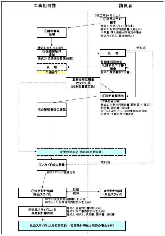 イラスト：単品スライド適用手順フローチャート