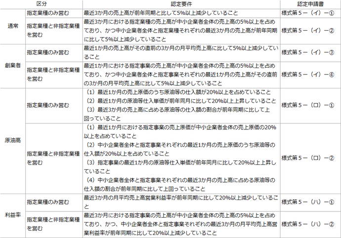 認定要件