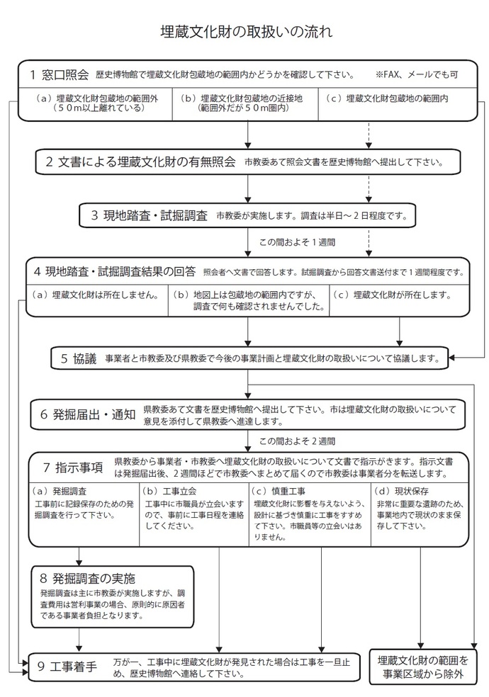 埋蔵文化財取扱い手続きの流れ