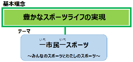 基本理念・豊かなスポーツライフの実現、テーマ・いち市民いちスポーツ みんなのスポーツと私のスポーツ