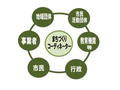 イラスト:まちづくりコーディネーターの図