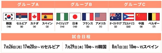 東京2020オリンピック女子バスケットボールグループ分け・日程