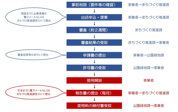 令和7年度手続きの流れ