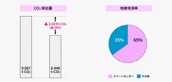 CO2削減量および地産地消率