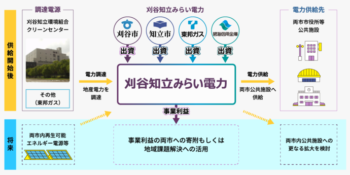 事業スキーム