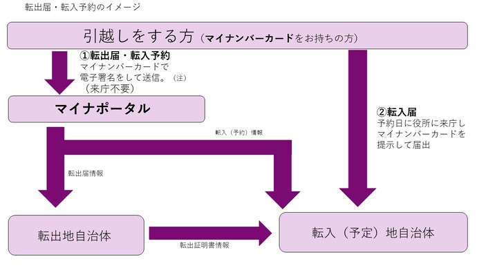 転出届・転入予約イメージ