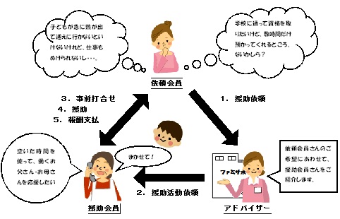 イラスト：ファミリーサポートセンターの利用の流れ