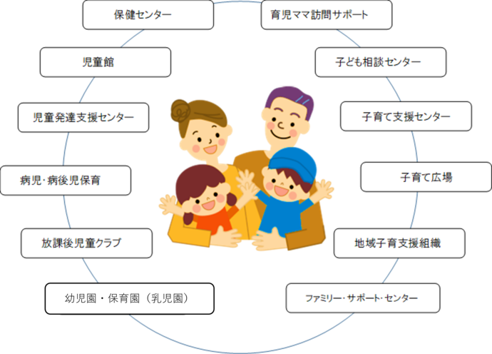 イラスト:様々な子育て支援に関する施設やサービス