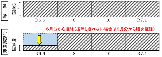 普通徴収の場合のイメージ図