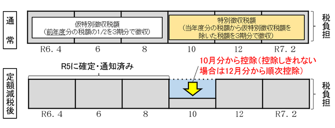 公的年金に係る特別徴収の場合（年金天引き継続）のイメージ図