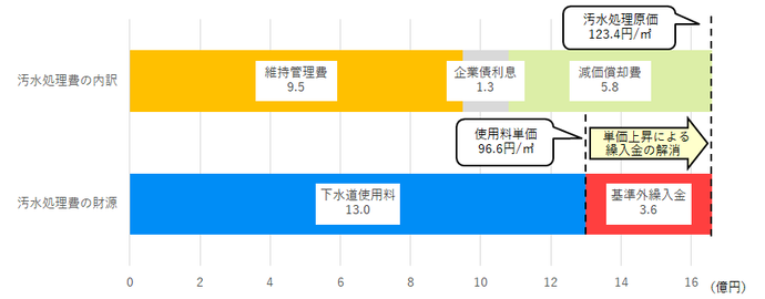 汚水処理費とその財源