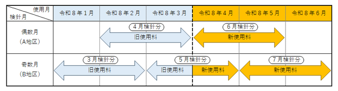 新使用料の適用時期