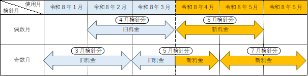 新料金の適用時期